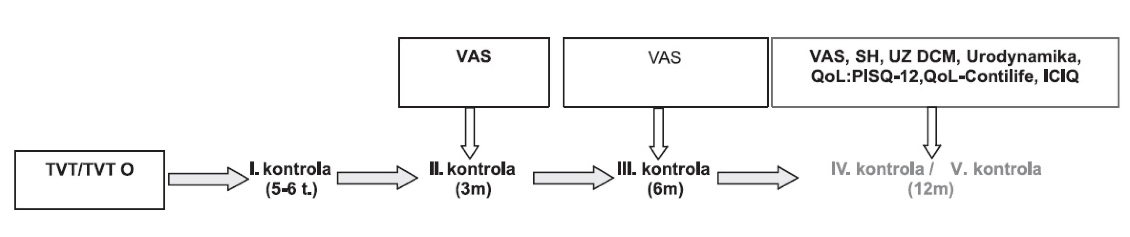 Follow-up v intervalu 5-6 týdnů, 3, 6 a 12 měsíců od provedeného výkonu. 3 měsíce od operace hodnocení pacientem pomocí VAS a vyplnění údajů QoL, 12 měsíců od operace k VAS+QoL přidáno subjektivní hodnocení pacientem (SH).