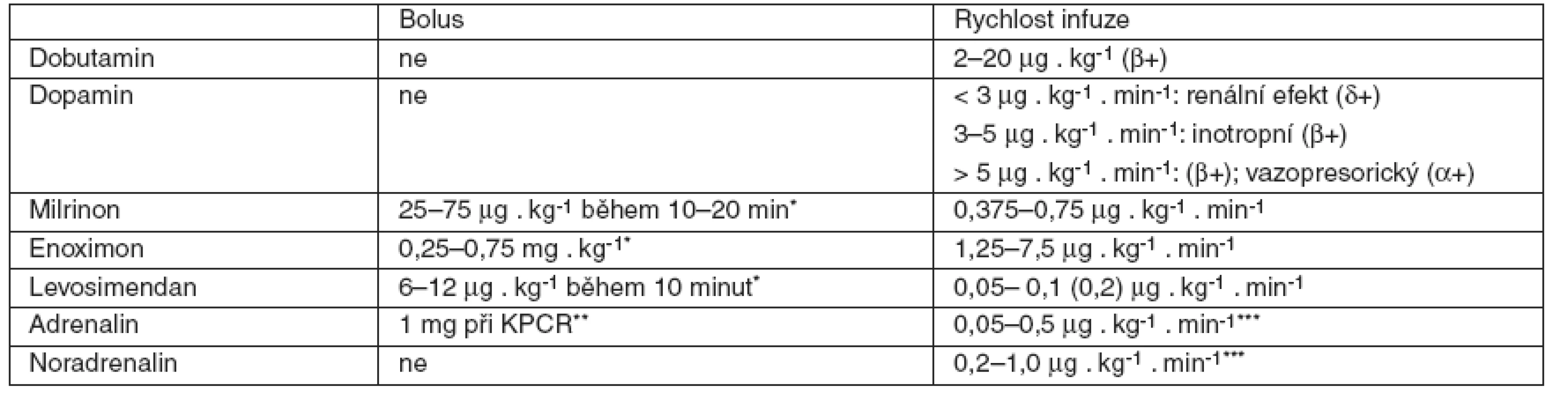 Obvyklé dávkování pozitivně inotropních léků