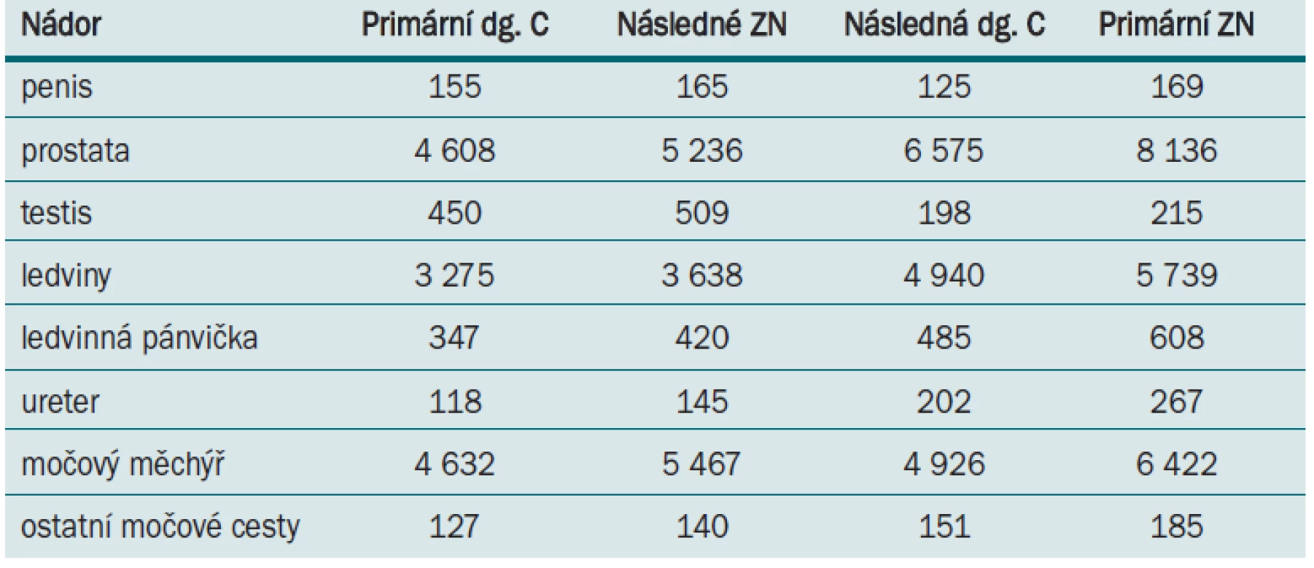 Porovnání počtu vícečetných nádorů urogenitálního traktu mužů 1976–2005.