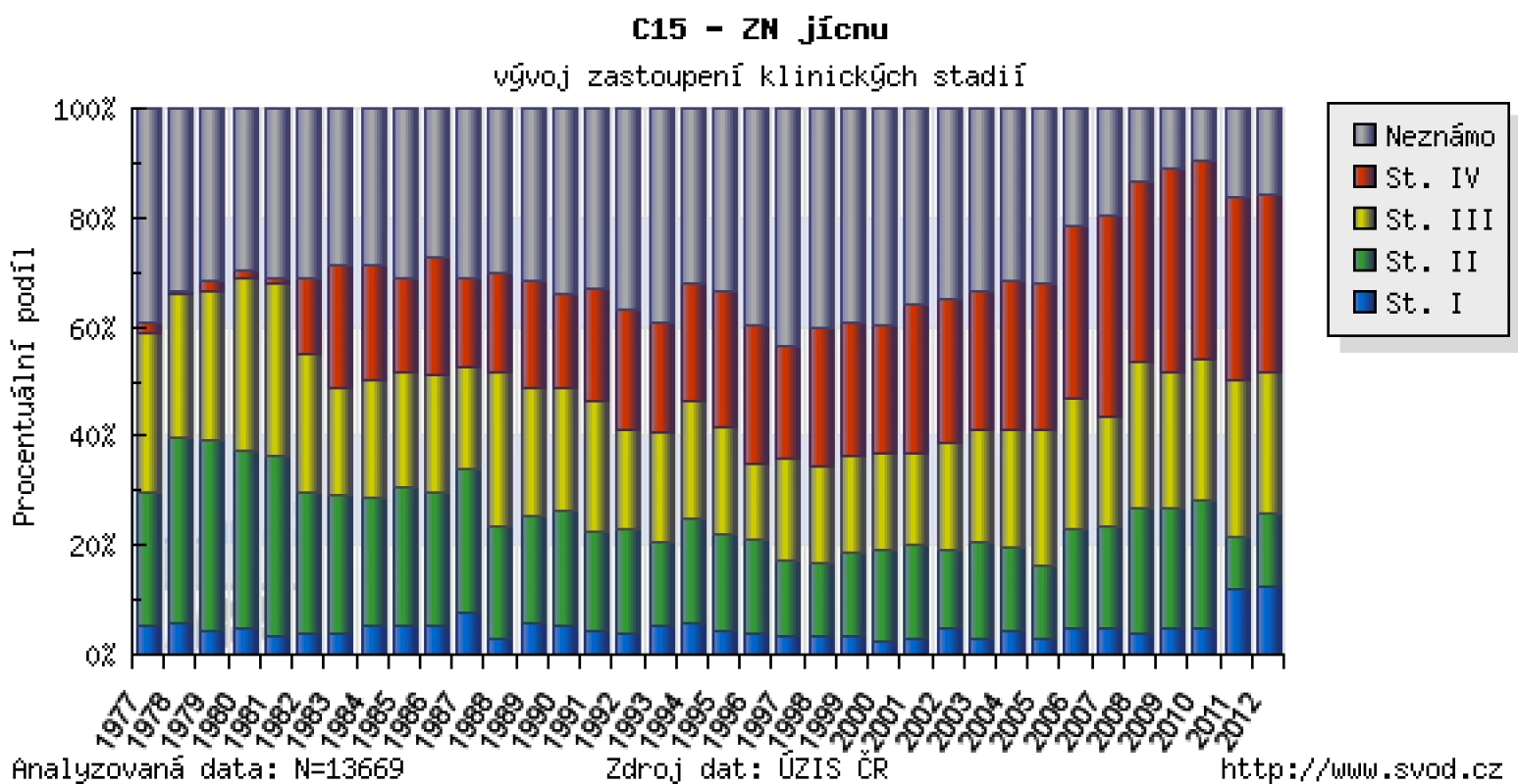 Zastoupení klinických stadií u karcinomu jícnu v době stanovení diagnózy