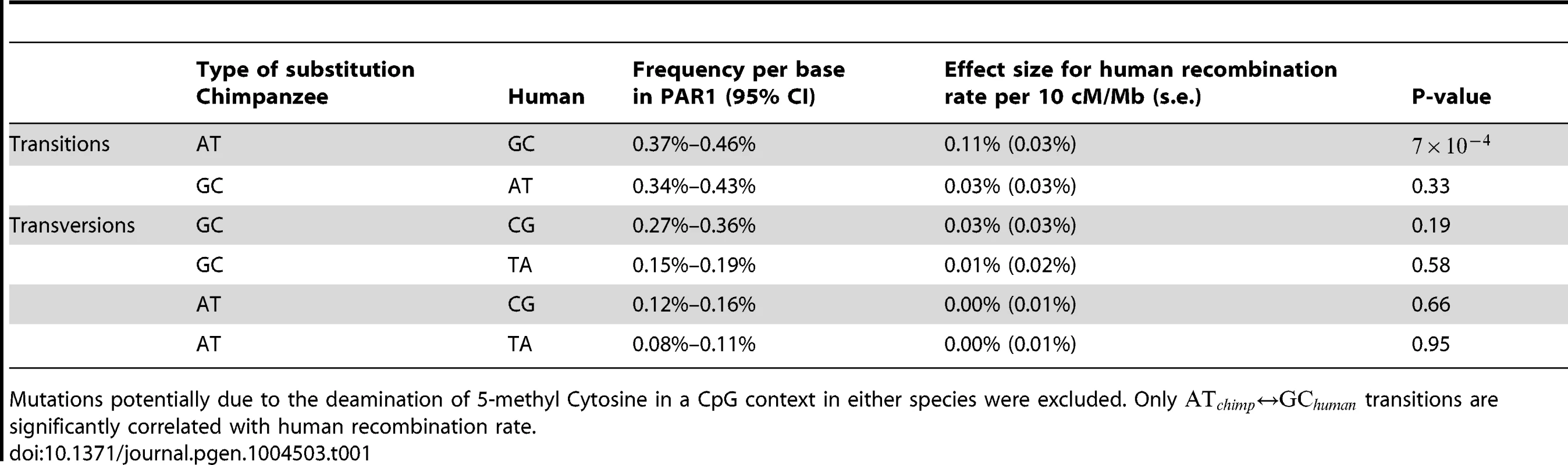 Results of predicting divergence rate of different types of substitutions from human recombination rate, after regressing out effects of GC content, CpG content and the divergence rate of other types of substitutions in unique DNA.