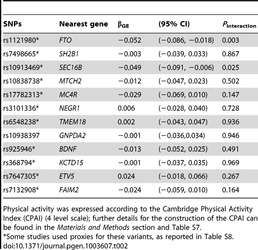 Meta-analyzed single SNP interactions with physical activity<em class="ref">*</em> on BMI.