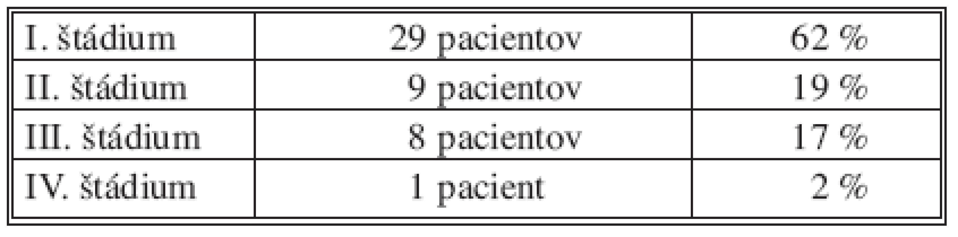 Rozdelenie podľa štádií ochorenia podľa TNM klasifikácie
Tab. 2. Classification based on the disease stages, according to the TNM classification
