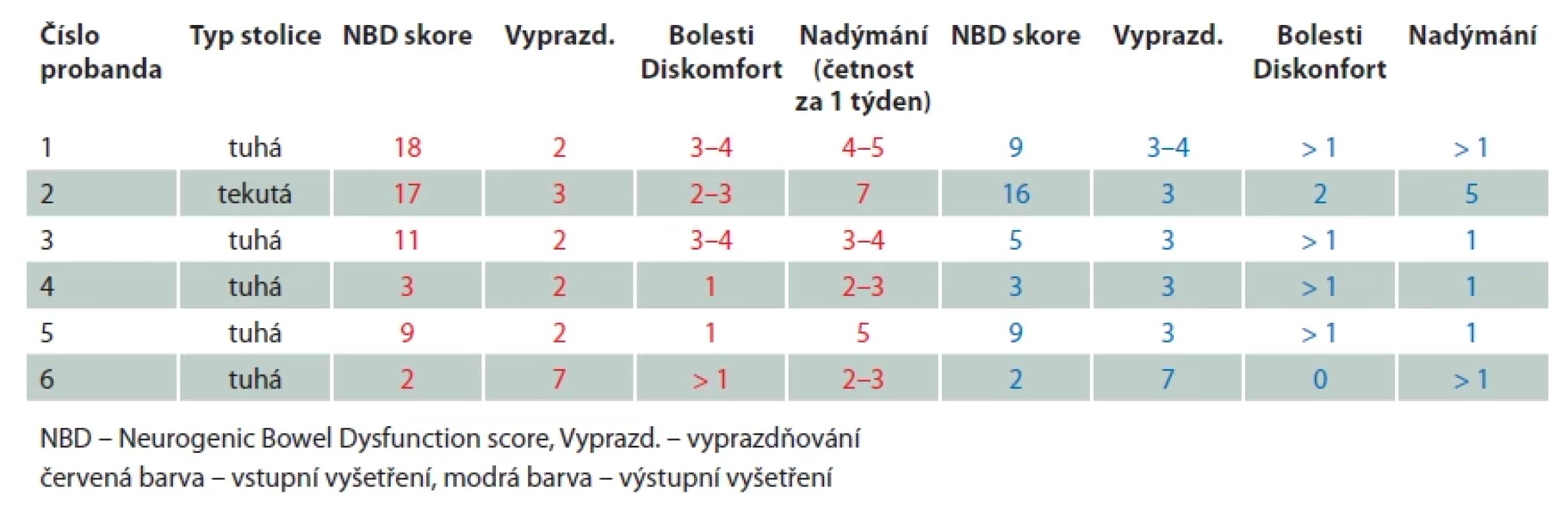 Vliv viscerální mobilizace na vybrané GIT symptomy.
