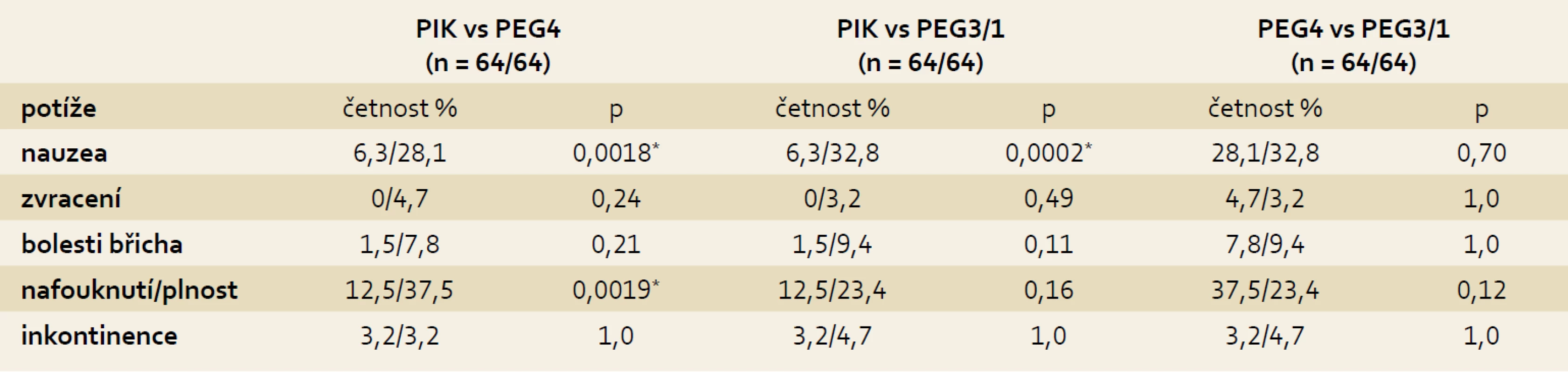 Výskyt jednotlivých zažívacích potíží během přípravy.
Tab. 2. Occurrence of individual digestive disorders during bowel preparation.
