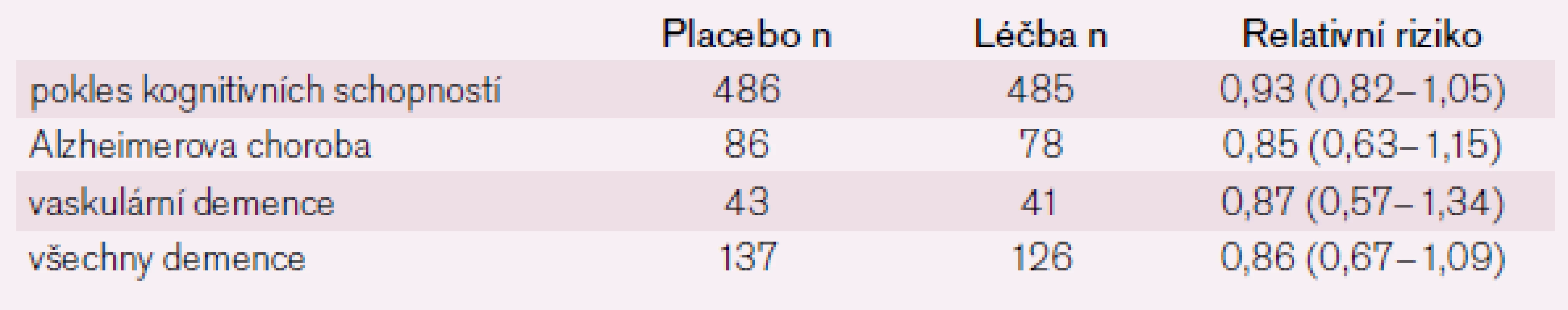 Výsledky studie HYVET-COG.