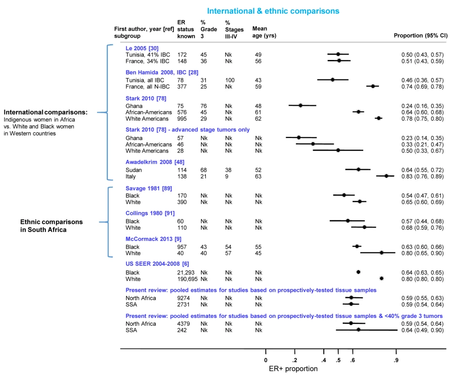 International and ethnic comparisons in the proportion of ER+ disease.