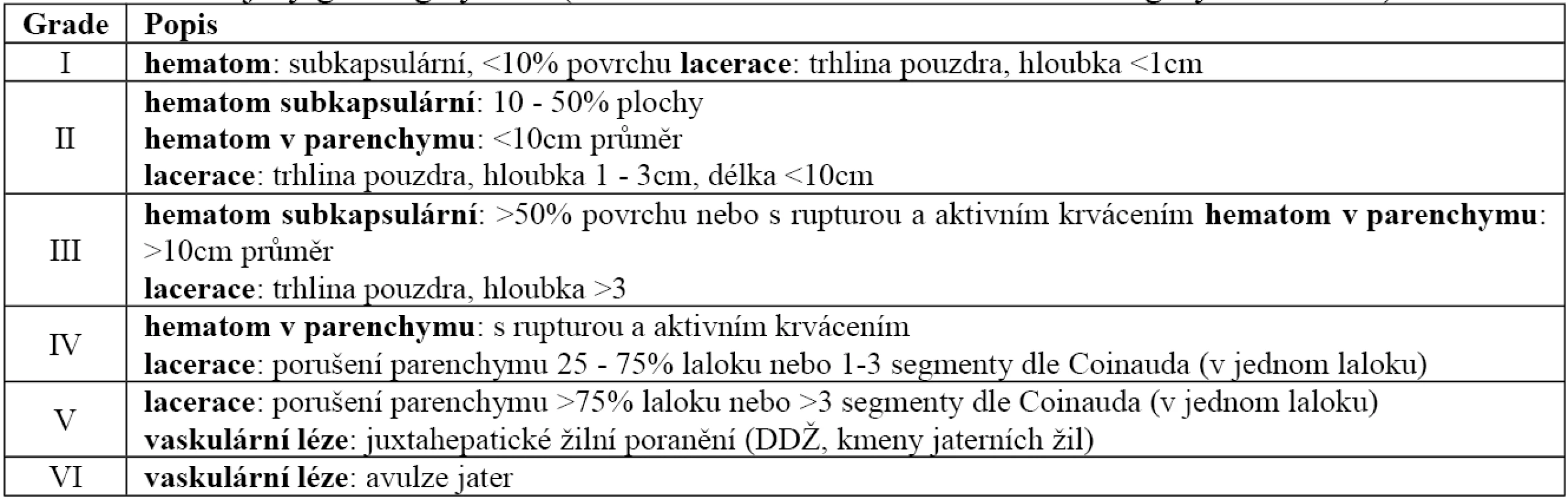 Liver injury grading system (dle American Association for the Surgery of Trauma)