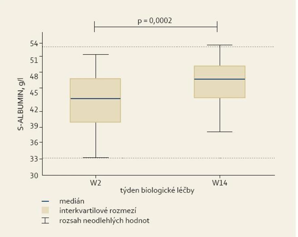 Sérové hladiny albuminu ve druhém (W2) a čtrnáctém (W14) týdnu léčby.
Fig. 2. Serum albumin levels in weeks 2 and 14 (W2 and W14).
