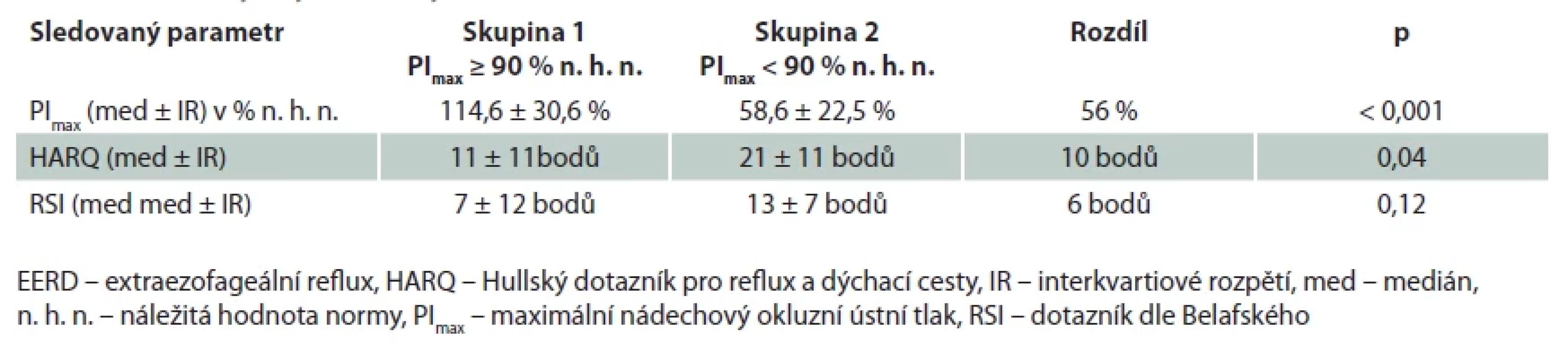 Porovnání hodnot síly nádechových svalů a intenzity mimojícnových symptomů EERD mezi skupinami před započetím 8týdenního programu respirační fyzioterapie.