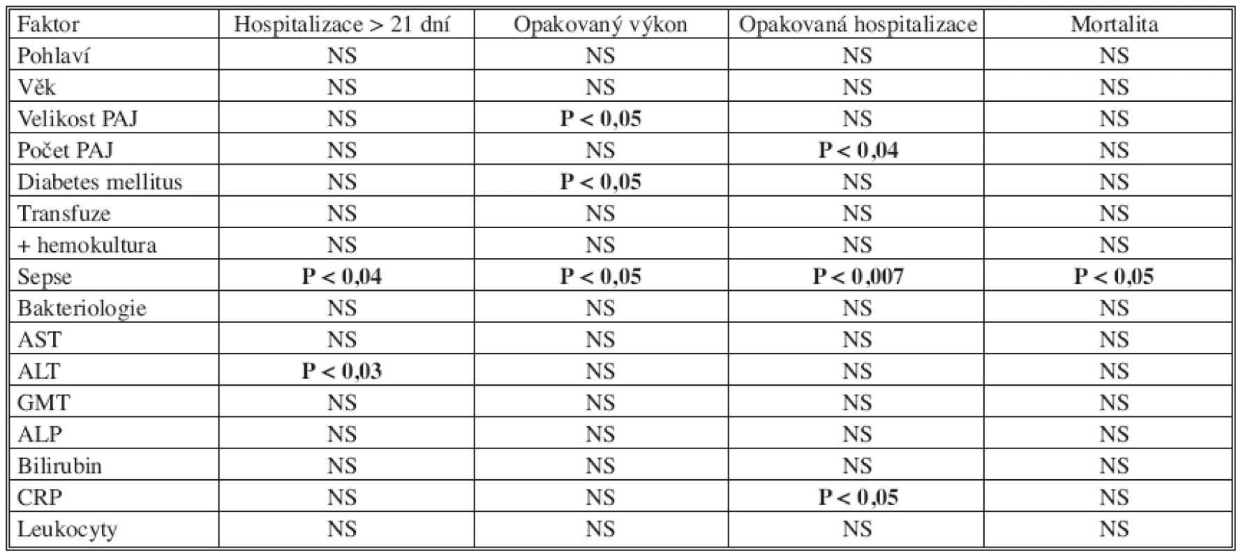 Významné faktory morbidity a mortality (multivariační analýza, Coxův regresní model)
Tab. 4. Significant morbidity and mortality rates factors (multivariation analysis, Cox‘s regression model)