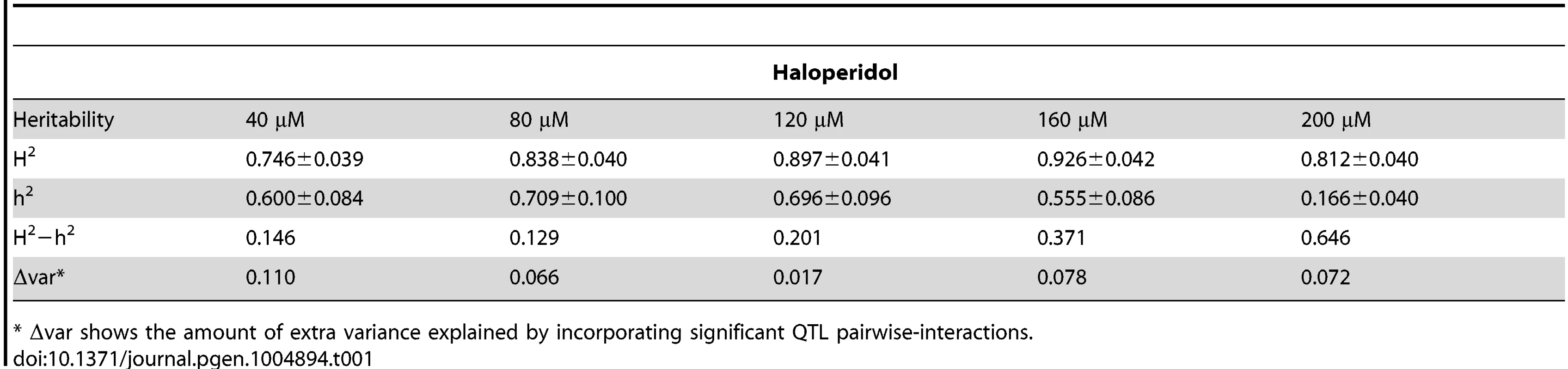 Broad (H<sup>2</sup>) and narrow (h<sup>2</sup>) sense heritability.
