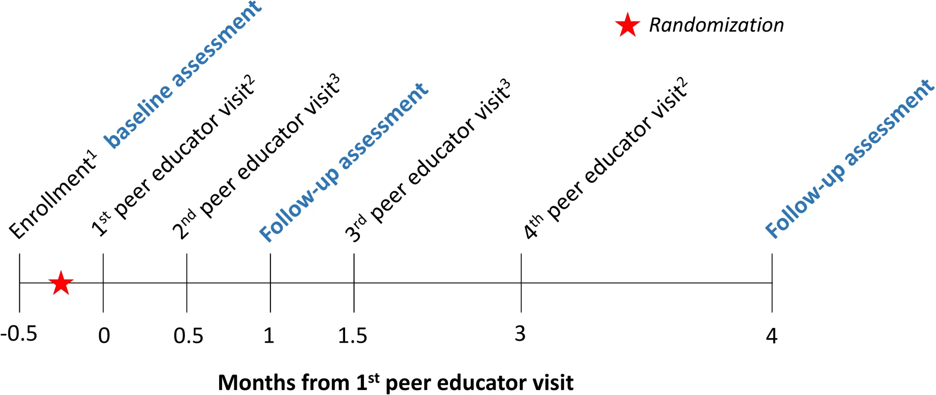 Time line of study interventions and assessments (conducted by research assistants, in blue).