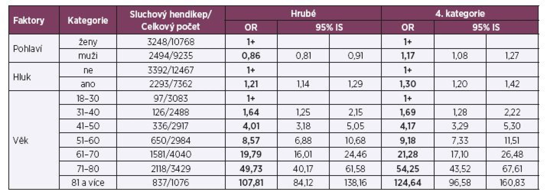 Sluchový hendikep podle HHI a rizikové faktory – pohlaví, věk a hluk