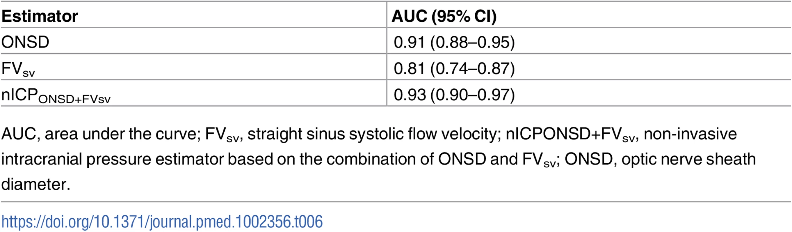 Results of receiver operating characteristic analysis for ICP ≥ 20 mm Hg considering all measurement points (N = 445).