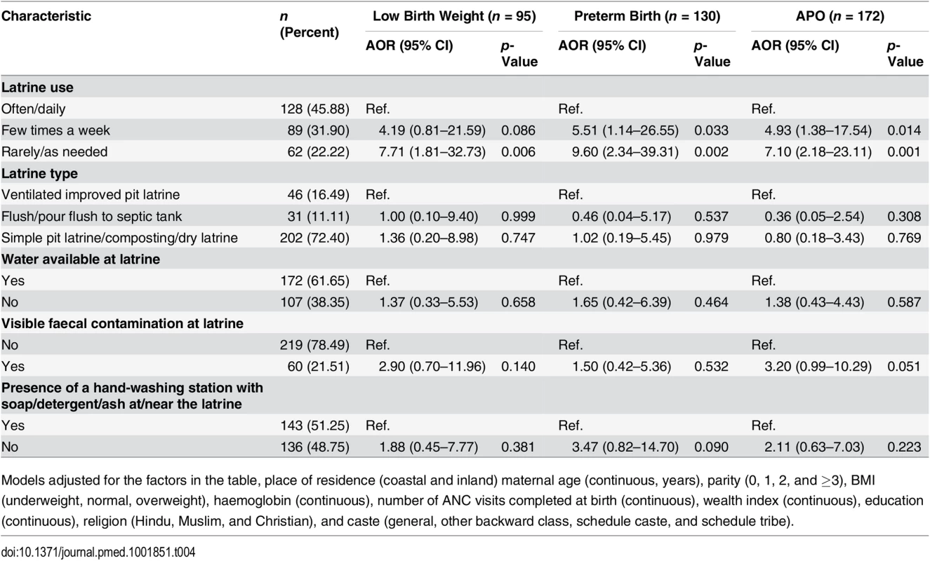 Association between sanitation use and adverse pregnancy outcomes among participants with latrine access (<i>n</i> = 279).