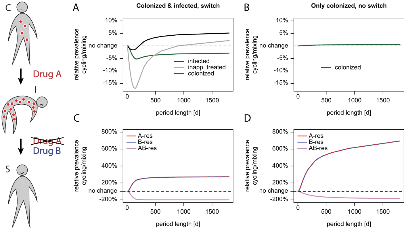 Cycling is successful when treatment is adjusted.