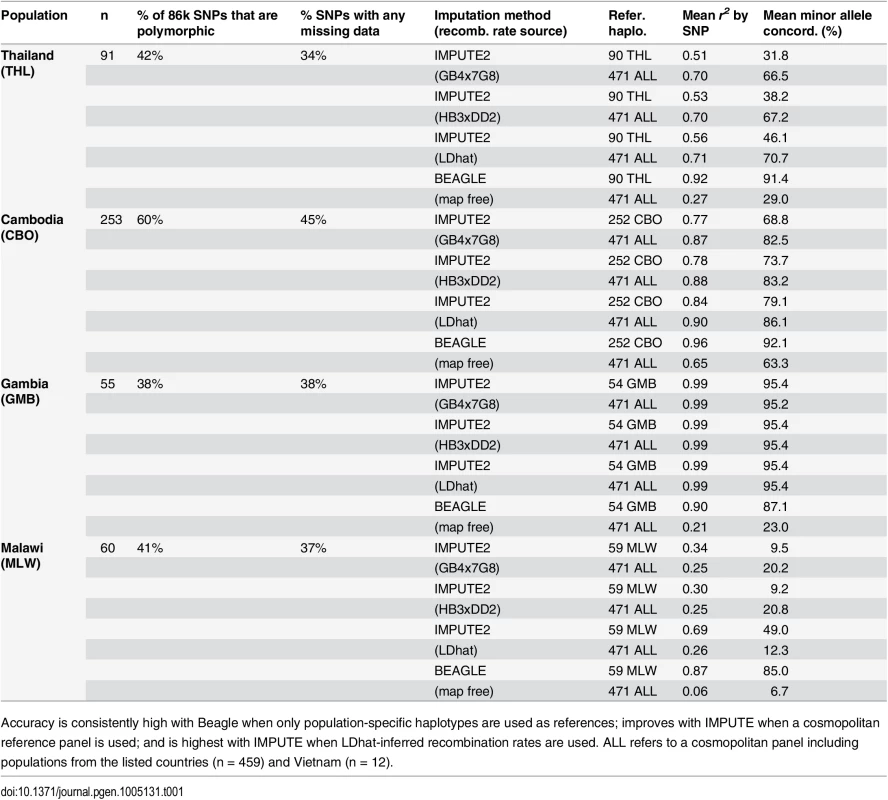 The accuracy and minor allele concordance rate of imputed genotypes.