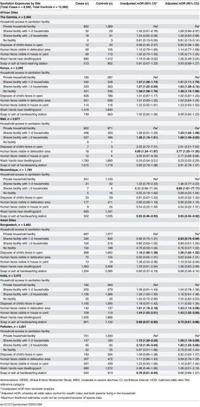 Sanitation and hygiene-specific risk factors for MSD in young children in GEMS, 2007–2011.