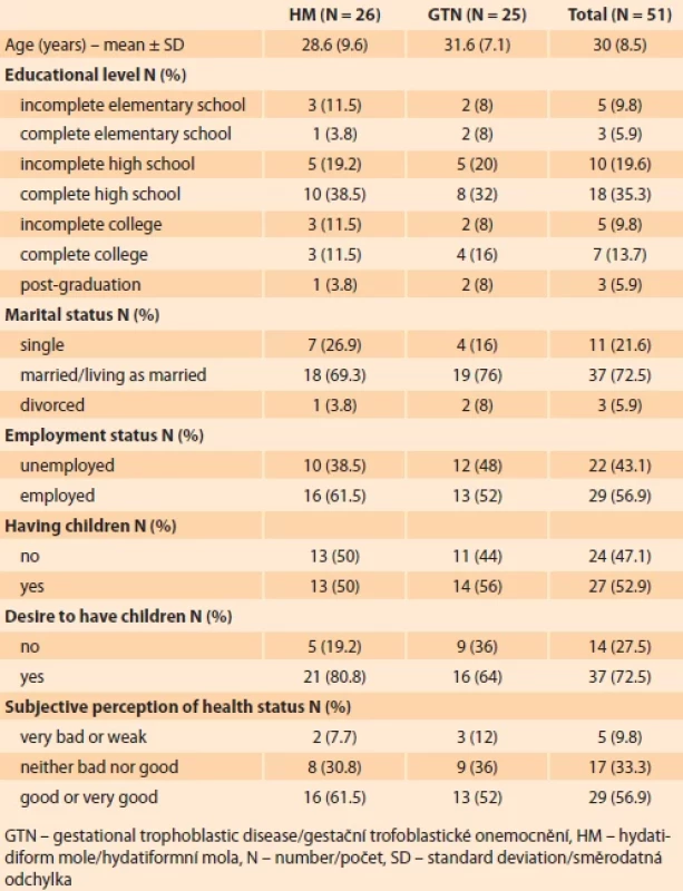 Sociodemographic and clinical characteristics (N = 51).