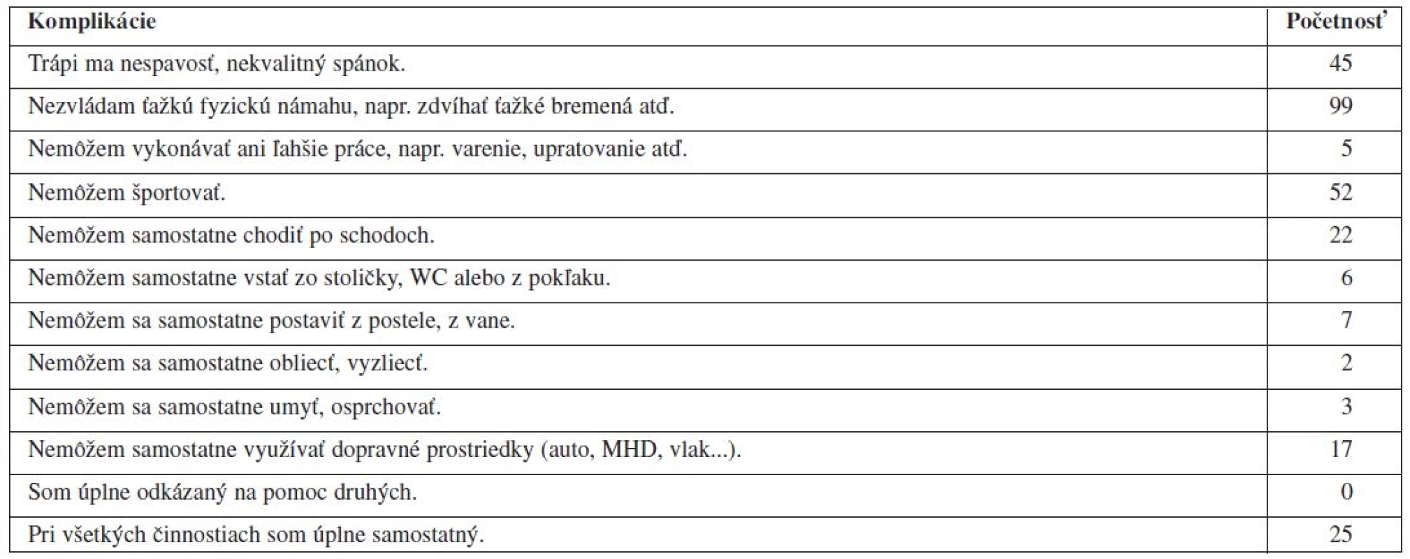 Ktoré z týchto komplikácií pociťujete vo svojom každodennom živote?