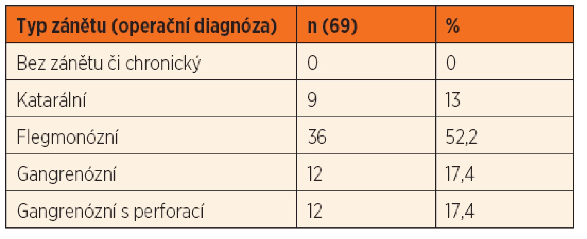 Sonografické vyšetření falešně negativní u operovaných pacientů.