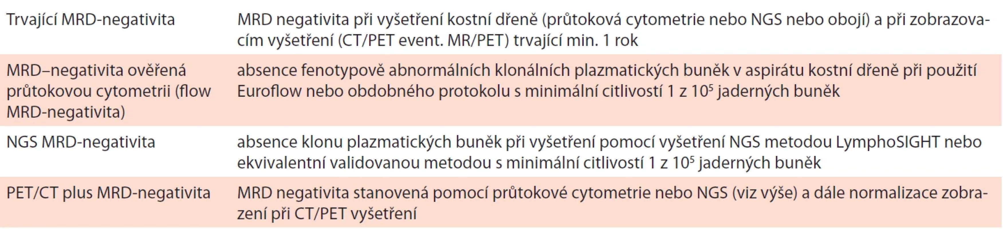 Defi nice minimální reziduální choroby dle IMWG (Kumar, 2016).