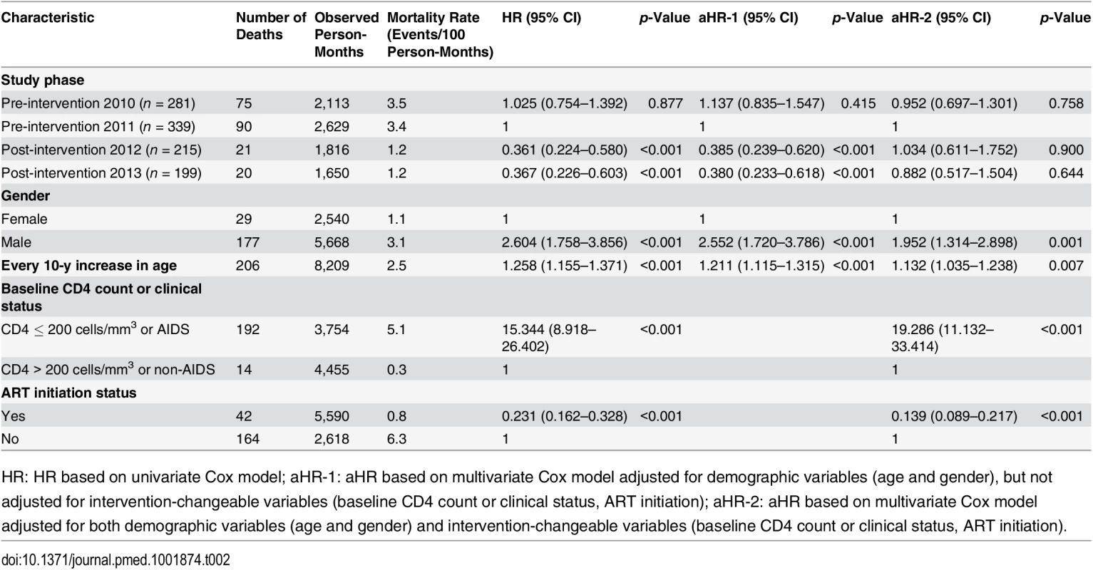 Mortality among all newly diagnosed HIV cases during the pre-intervention 2010, pre-intervention 2011, post-intervention 2012, and post-intervention 2013 phases, based on Cox model analysis.