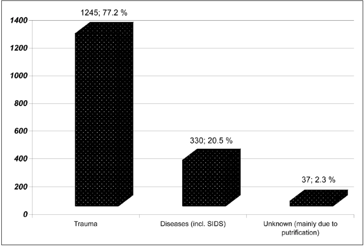 Causes of death.