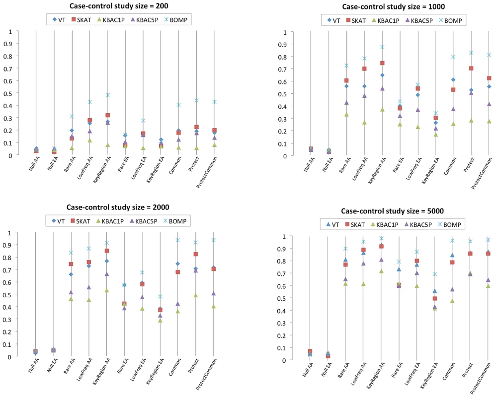 Power estimates for multiple genes case-control studies with causal variants from disease etiologies randomly sampled from nine multinomial distributions (<em class="ref">Figure S3</em>).