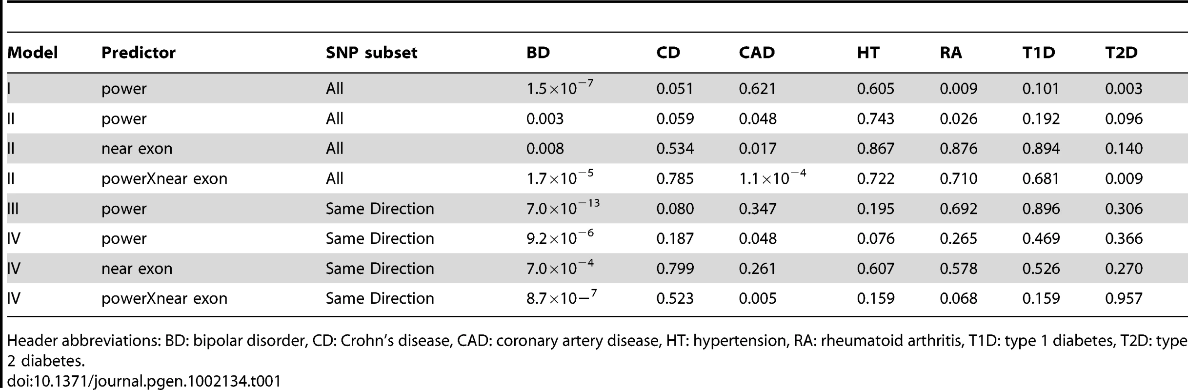 P-values for association between power based on WTCCC GWAS and replication in the GAIN+TGEN study is significant for BD and dependent on the location of the SNPs relative to exons.