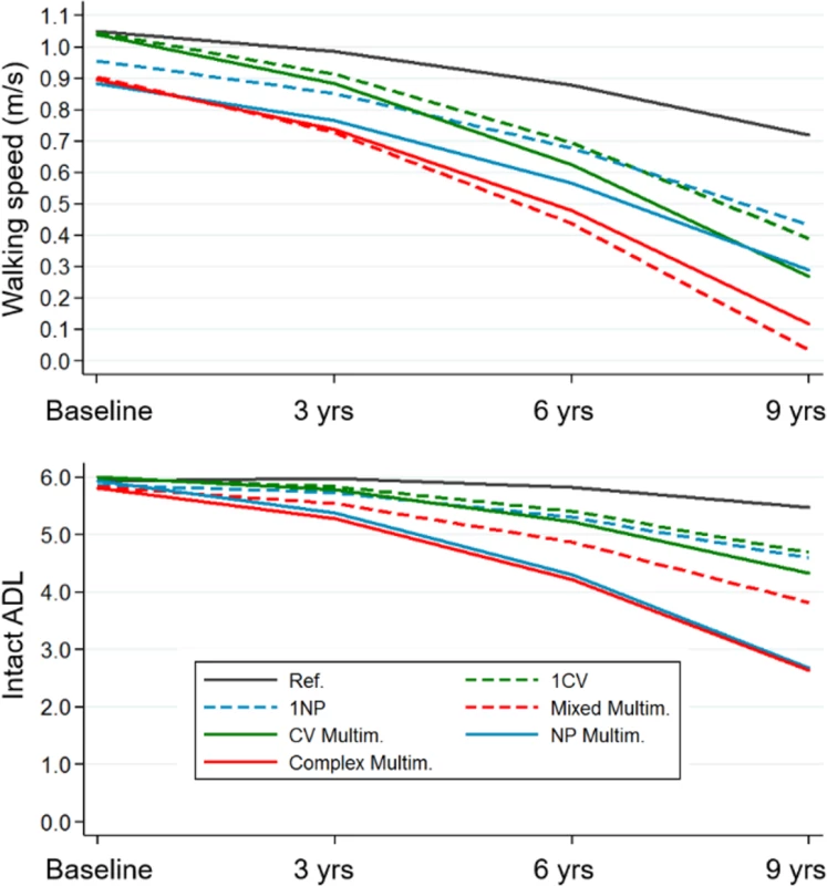 Trajectories of walking speed and ADL impairment over 9 years by clinical patterns.