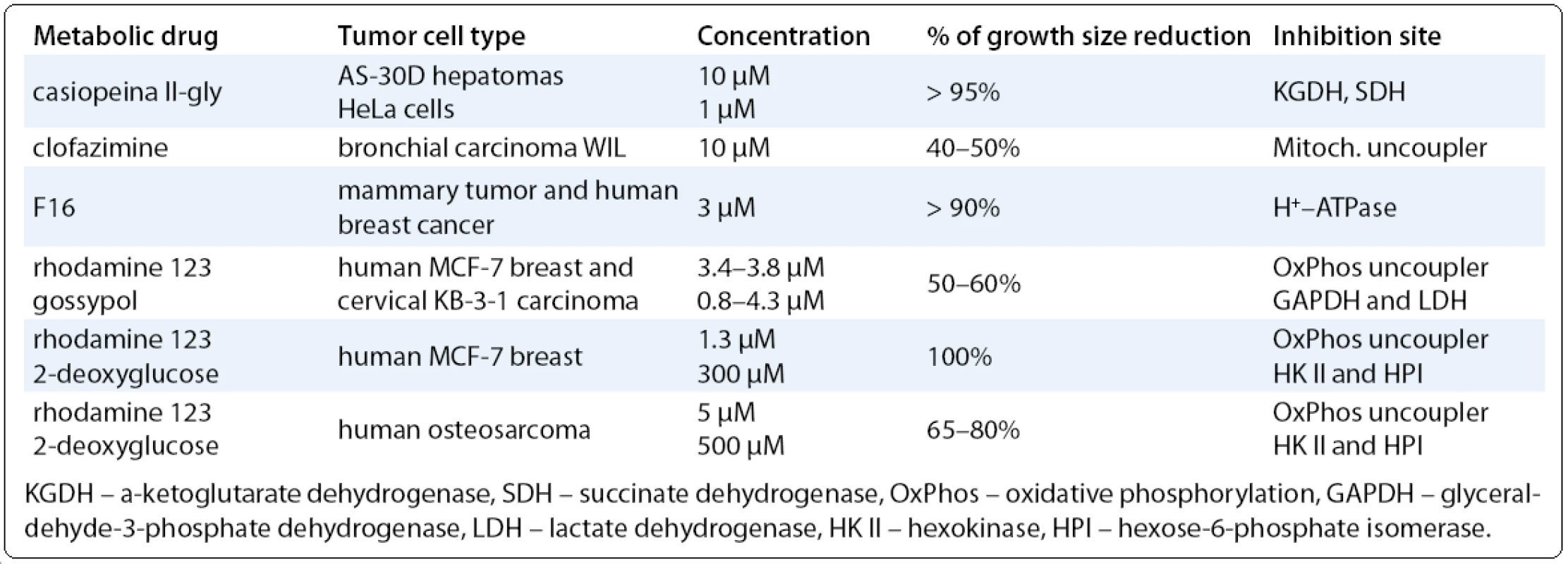 Examples of compounds targeting energy metabolism in fast-growing tumor cells.