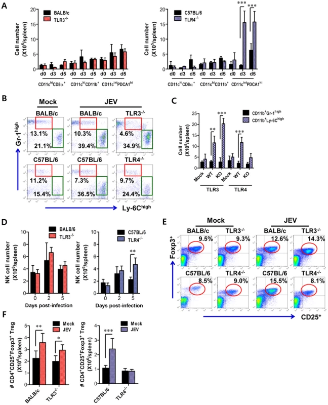 Alteration of myeloid-derived and immune cell subsets in lymphoid tissues of TLR3<sup>−/−</sup> and TLR4<sup>−/−</sup> mice during JE progression.