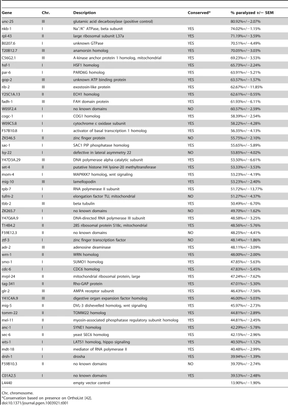 Essential gene RNAi clones that affect GABA neuron function.