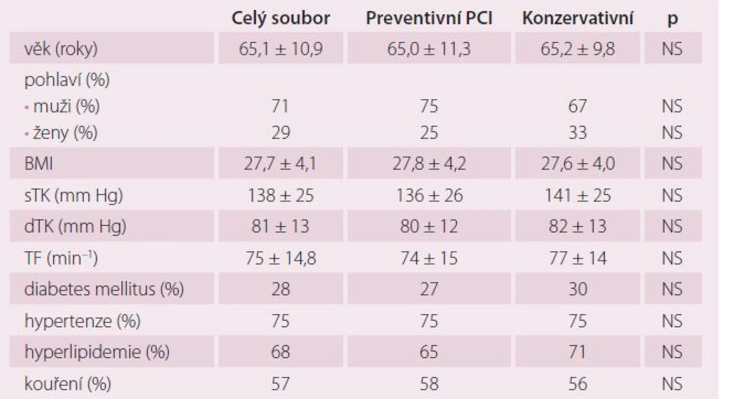 Základní charakteristika pacientů při randomizaci.