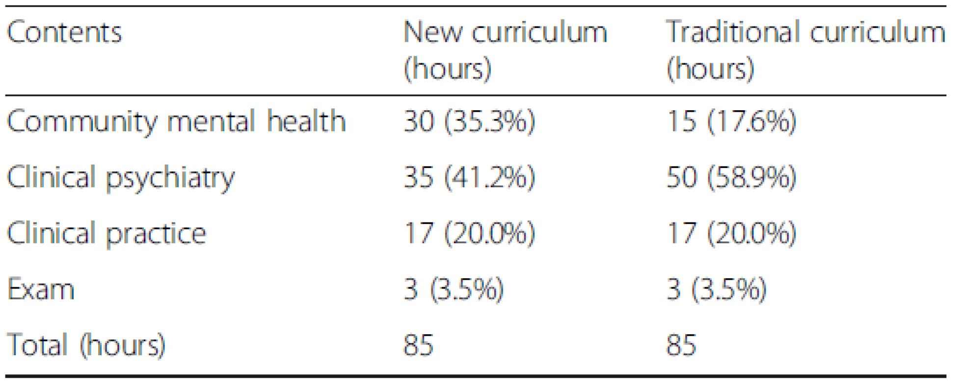 Curriculum setting