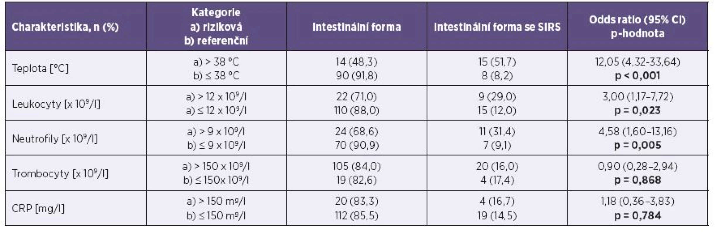 Základní klinické a laboratorní parametry pacientů při přijetí do nemocnice – kategoriálně
Table 4. Basic clinical and laboratory parameters of patients on admission – categorially