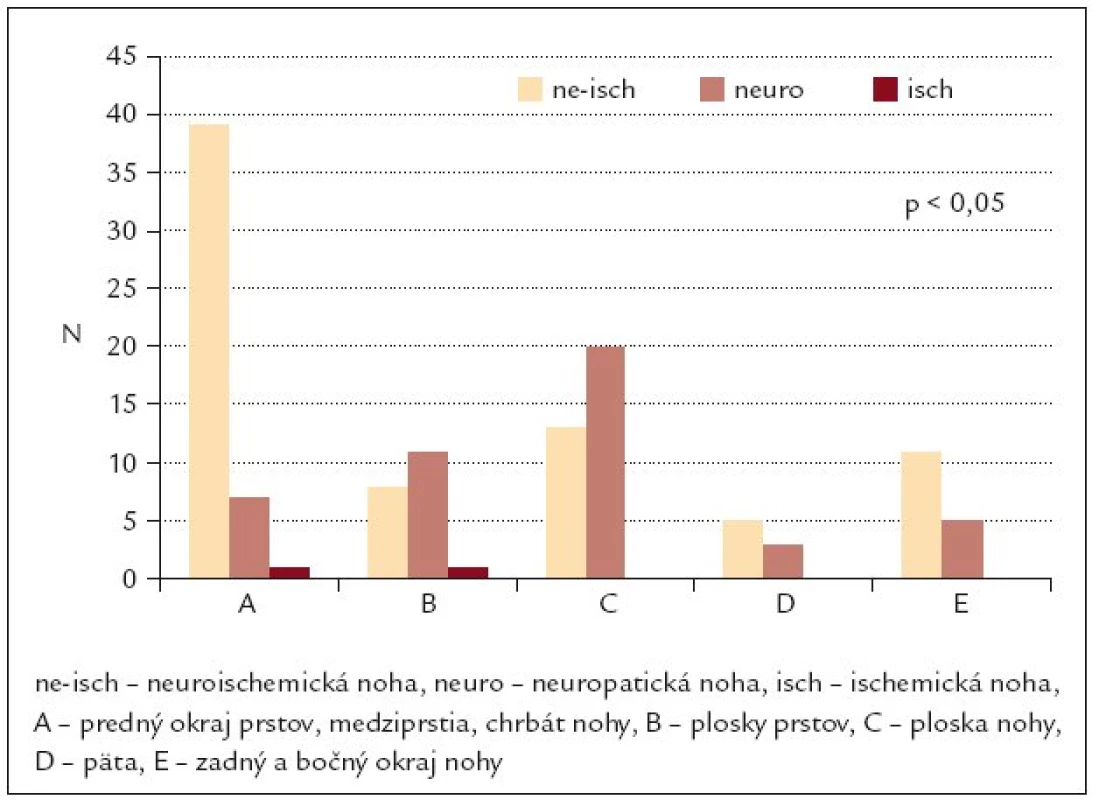 Lokalizácia kožných defektov v závislosti na etiopatogenetických faktoroch diabetickej nohy (n = 124).
