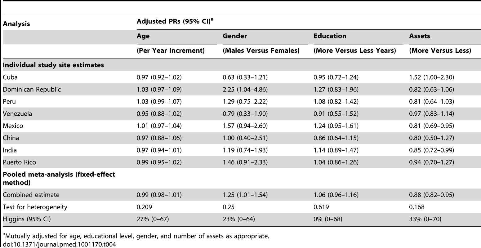 Mutually adjusted (95% CI) for the independent effects of age, gender, education, and assets on aMCI prevalence.