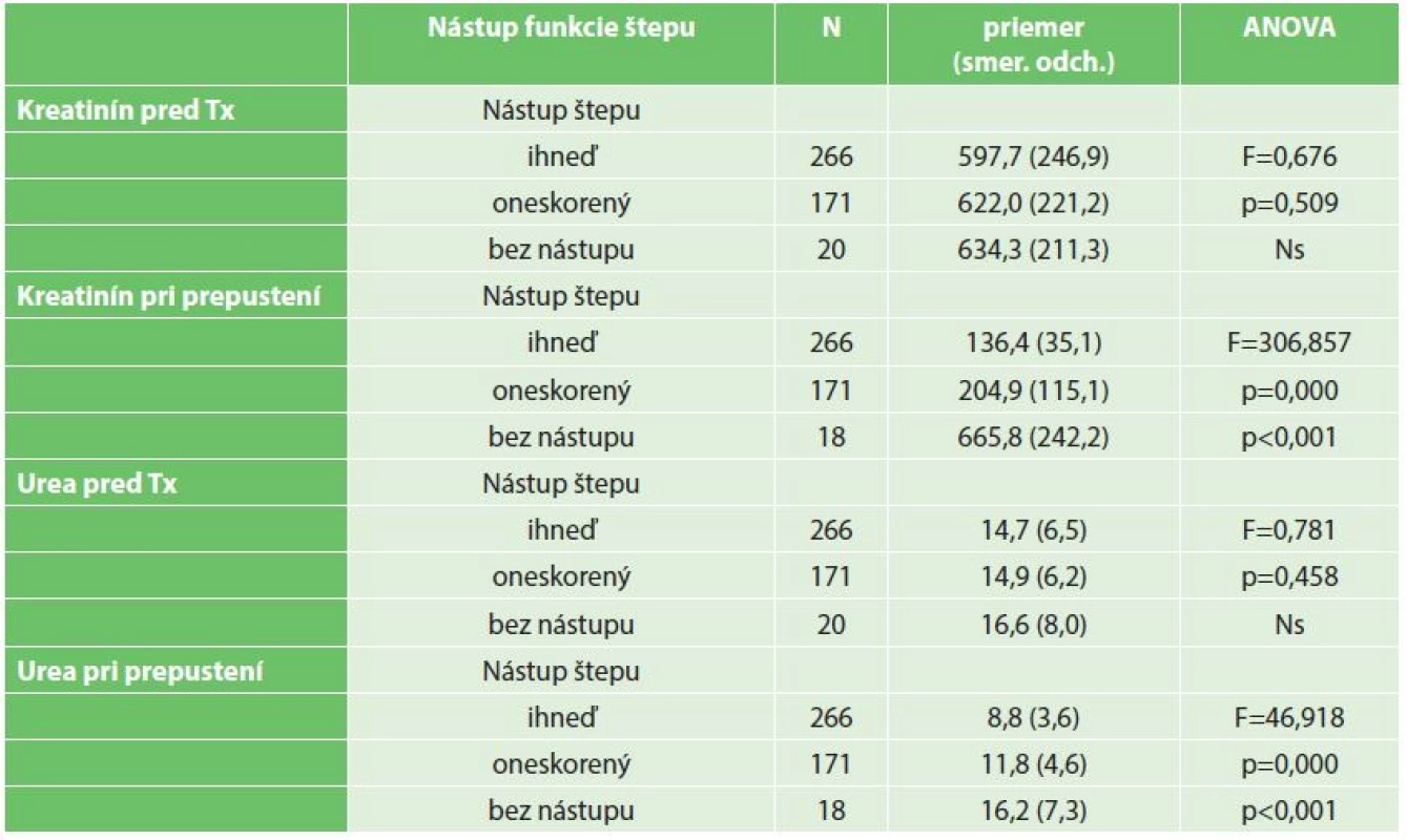 Porovnanie priemerných hodnôt kreatinínu a urey pred Tx a po prepustení v skupine pacientov s okamžitým, oneskoreným nástupom alebo bez nástupu funkcie štepu (ANOVA)
Tab. 1: A comparison of average values of creatinine and urea before transplantation and after discharge among patients with immediate , delayed onset or without the onset of graft function (ANOVA)