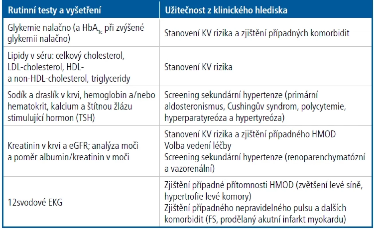 Rutinní testy a vyšetření doporučené při počátečním diagnostickém vyšetření („work-up“) pacienta se zvýšeným krevním tlakem nebo hypertenzí [Upraveno podle 2]