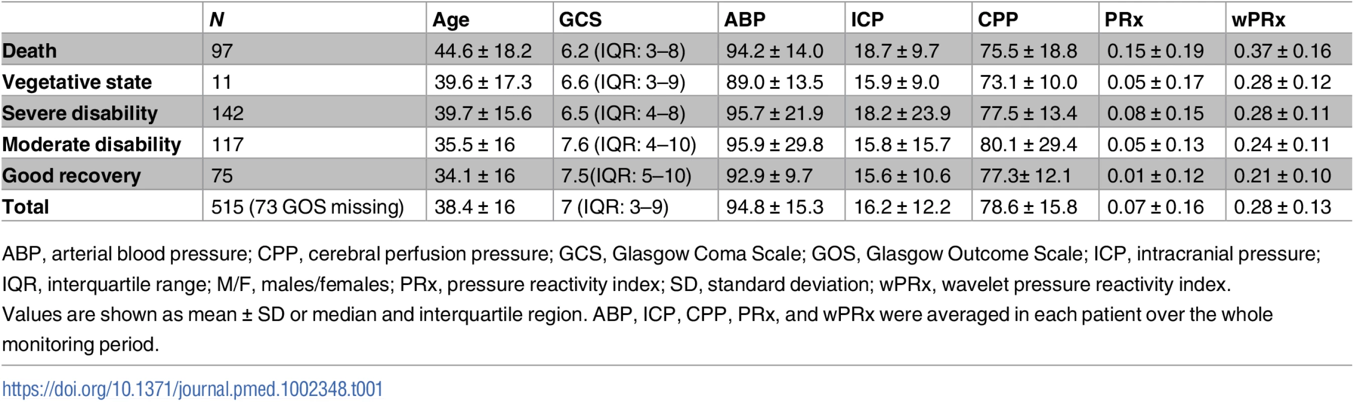 Patient demographics, clinical variables, and outcome.