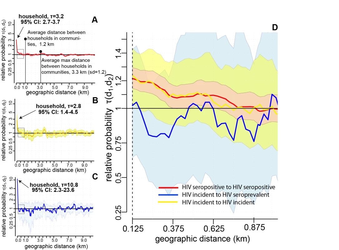 Spatial clustering of HIV-seropositive persons within households (0 km) and in geographic windows of 250 m up to 10 km (the first window is 10–250 m, and windows are centered every 50 m starting at 125 m).