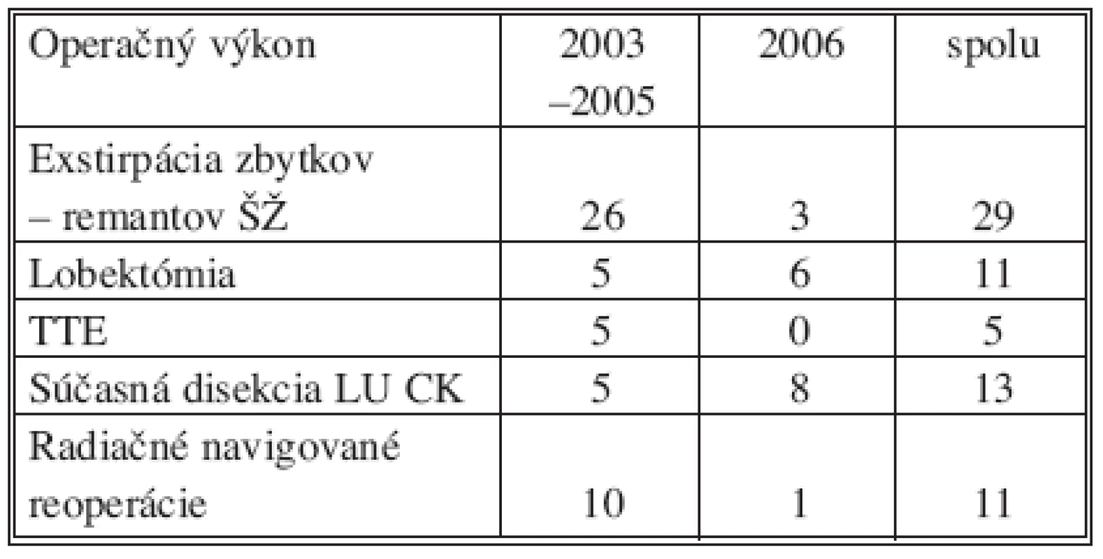 Typy reoperácii
Tab. 4. Types of reoperations