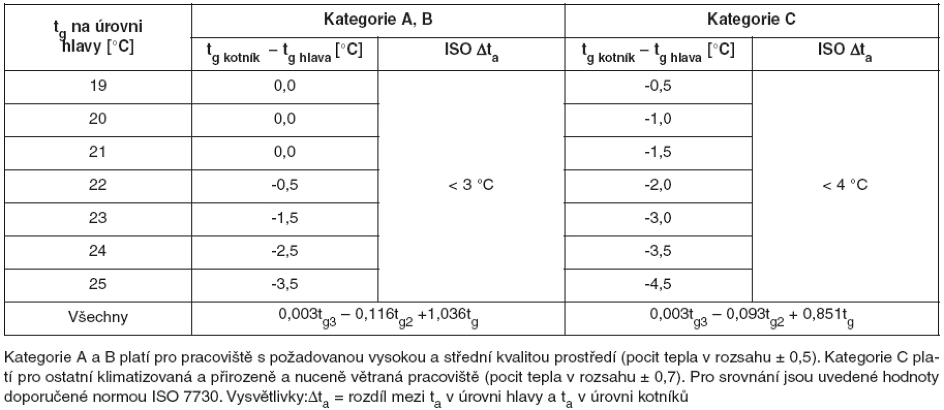 Přípustný rozdíl mezi teplotou kulového teploměru na úrovni hlavy (t<sub>g hlava</sub>) a na úrovni kotníků (t<sub>g kotník</sub>) pro výslednou teplotu kulového teploměru na úrovni hlavy 19–25 °C