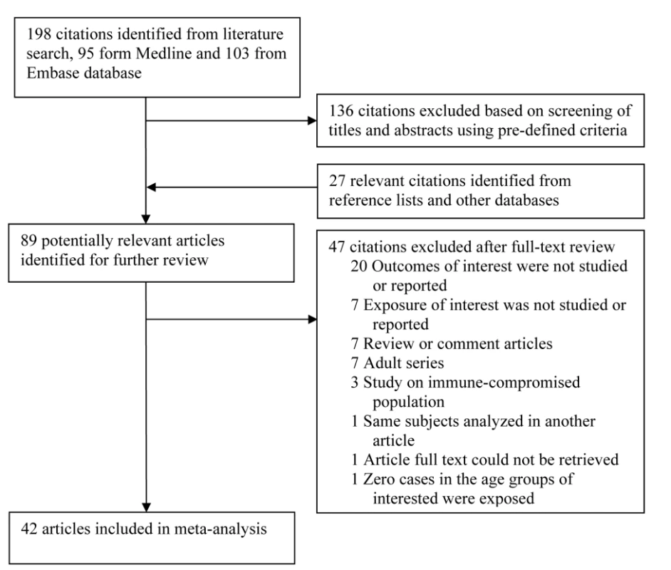 Flow chart of study identification and inclusion.