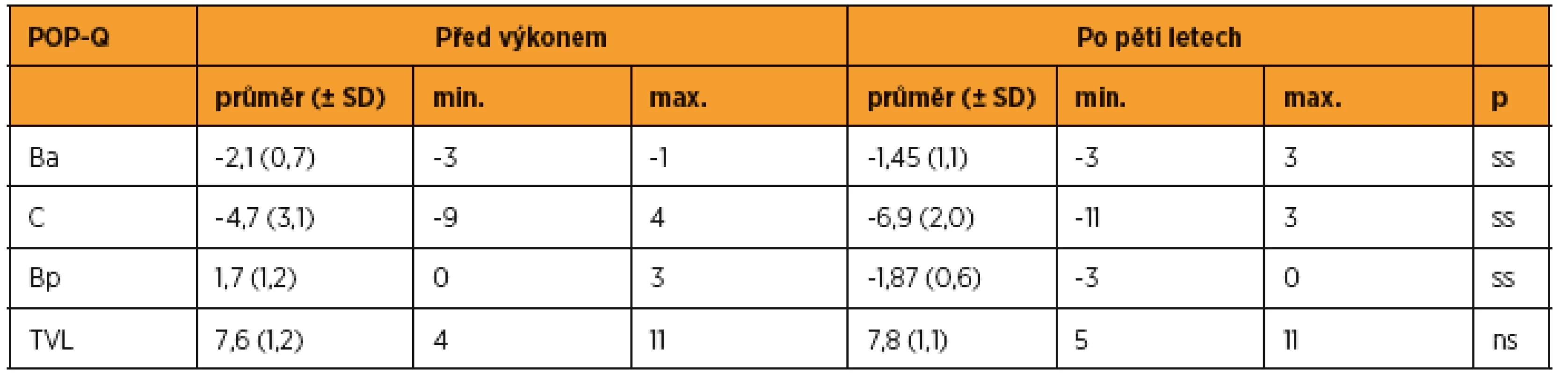 Vybrané POP-Q parametry před operací a pět let po operaci
