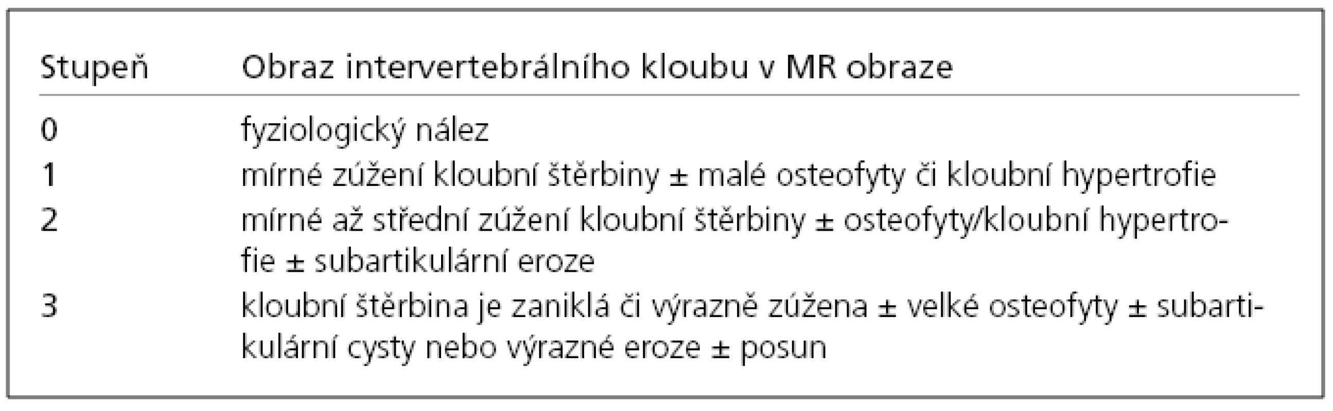 Klasifikační schéma stupně osteoartrózy intervertebrálního kloubu dle Weishaupta.