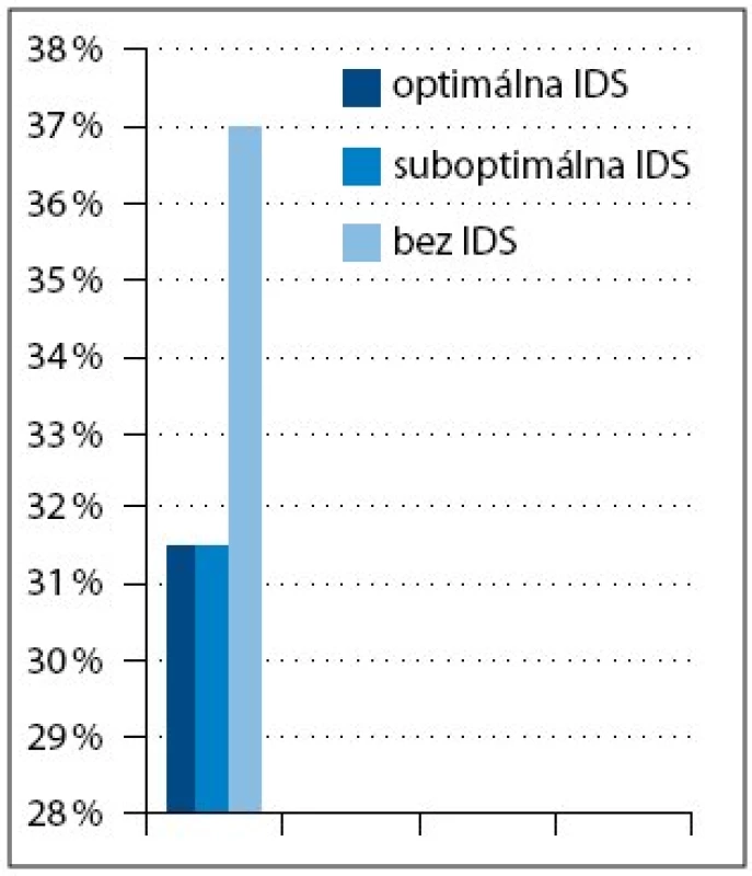 Typ IDS. IDS (interval debulking surgery) – odložená radikálna operácia.